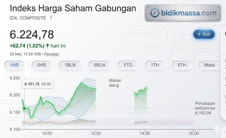 IHSG Naik Nyaris 1%