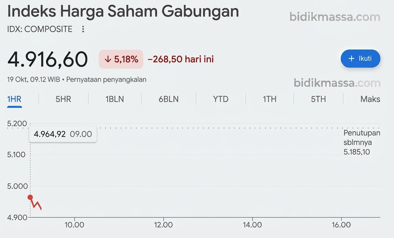 IHSG masih turun lagi 19 oktober 2026